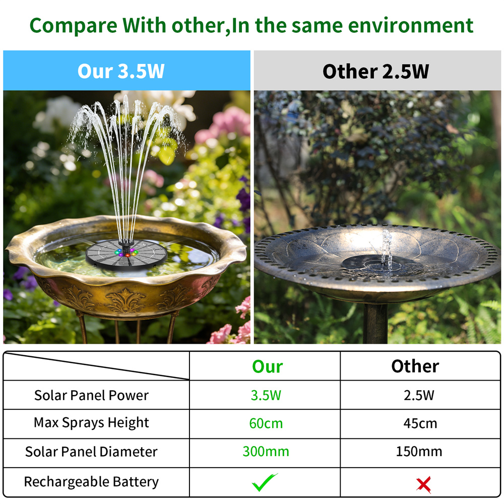 3.5W Solar-Powered Water Fount - огляд і ціна Outdoor Lighting Ground